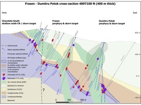 Cross section looking north at the Frasen and Dumitru Potok targets, located approximately one kilometre north of the Čoka Rakita deposit, showing scout drilling, the conceptual geology model and interpretation of target mineralization styles.