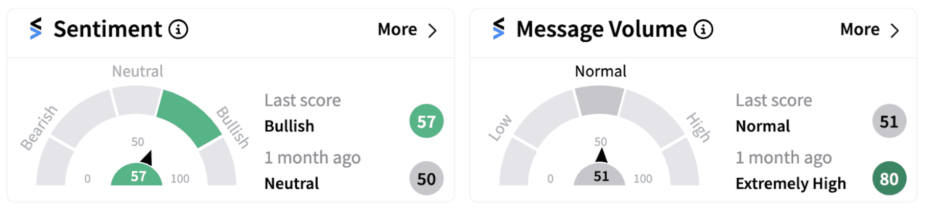 FI’s Sentiment Meter and Message Volume as of 8:30 a.m. ET on Dec. 23, 2024 | Source: Stocktwits