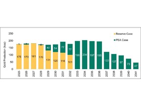 Lamaque Complex Production Profile (Reserve Case + PEA Case)