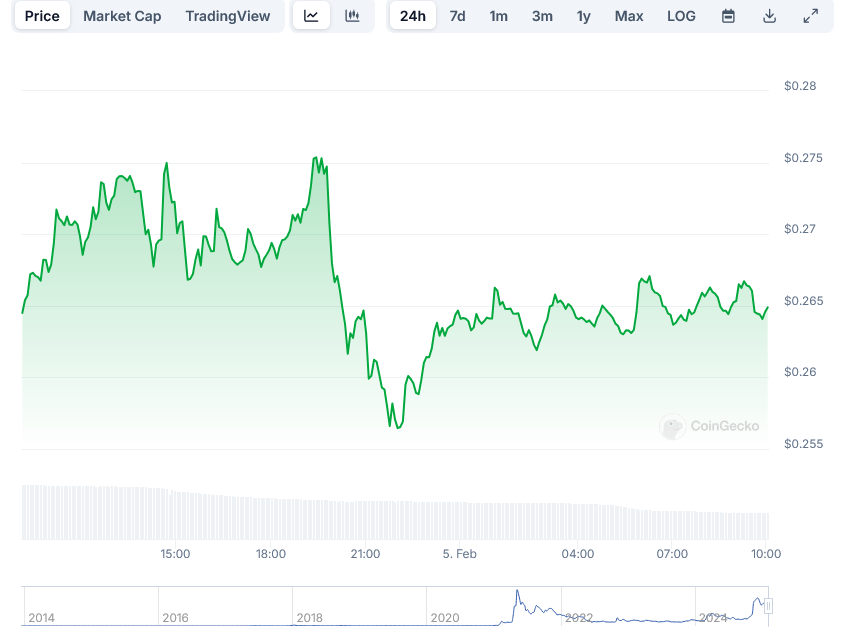  DogecoinDOGE Price