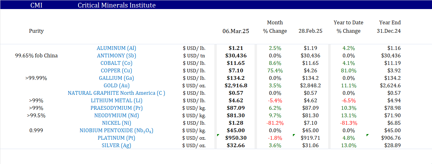 Critical Minerals Price 3 7 25